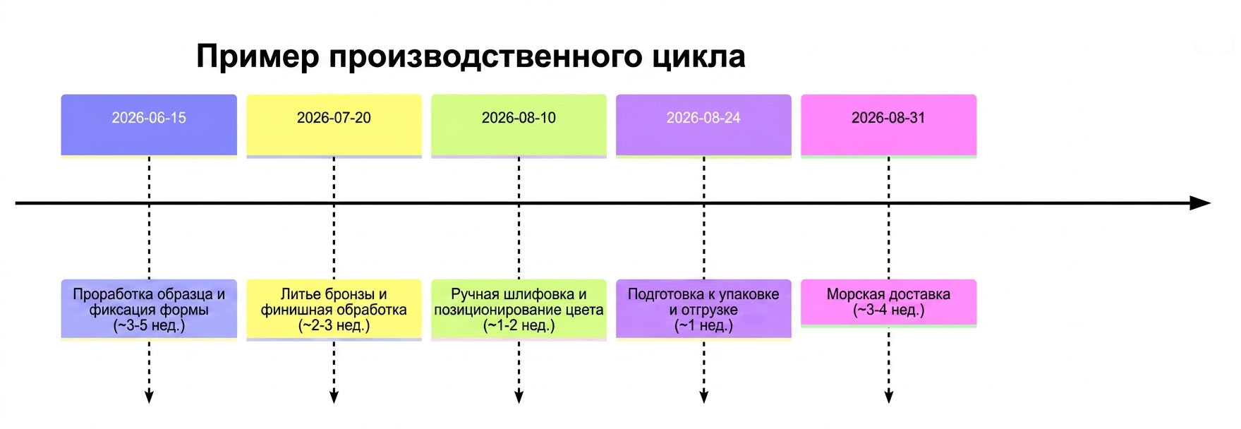 Пример сроков изготовления скульптуры